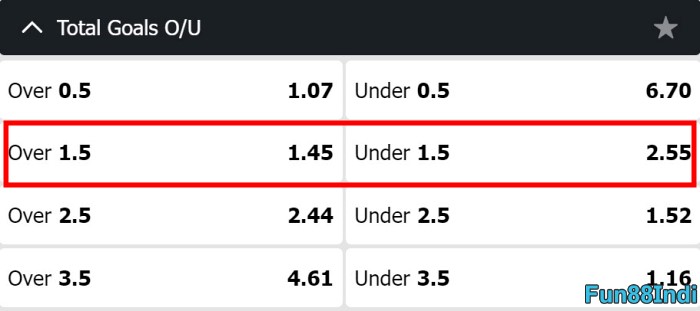 what does over under 1.5 mean in betting explained